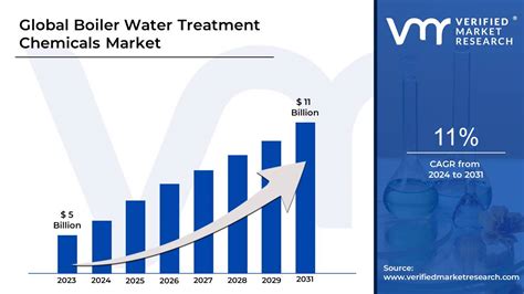 In Depth Industry Outlook Boiler Water Treatment Chemicals Market Size