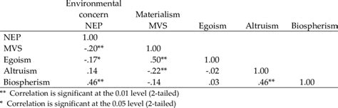 relationship   values  table