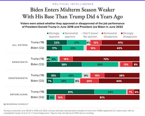 Biden's Net Approval Rating Now Underwater in 44 States