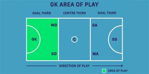 NETBALL POSITIONS AND ROLES | HOW TO PLAY NETBALL