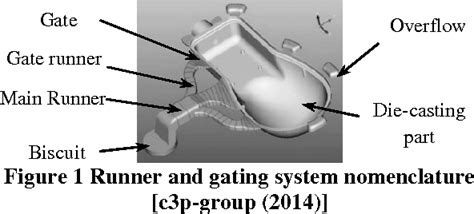 Figure From Computer Aided Runner And Gating System Design From
