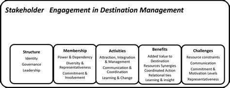 Figure 1 1 From Stakeholder Engagement In Destination Management