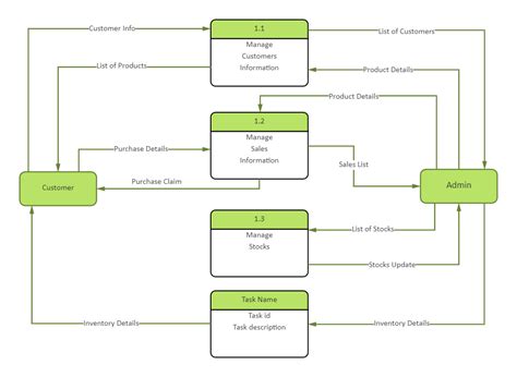 😍 Sample Data Flow Diagram Of Sales And Inventory System Sales And