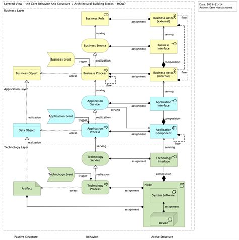 ArchiMate Metamodel For Enterprise Development - Holistic Enterprise Development