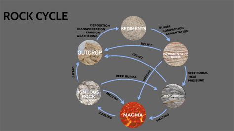 ROCK CYCLE by SHAHANI CALLUENG on Prezi