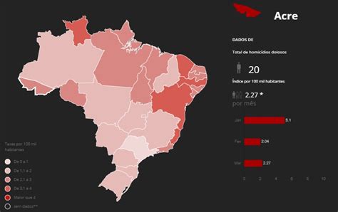 Acre Registra 20 Mortes Violentas Em Março E Se Mostra O Estado Menos