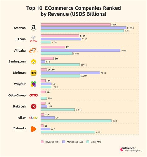 A Comprehensive Guide To The Worlds Top 50 Ecommerce Companies