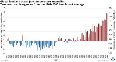 Global Warming Definition Causes Effects Solutions Facts