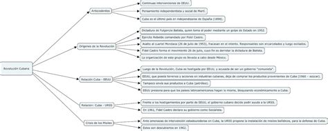 Mapa De La Revolucion Cubana