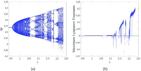 Diagram Of Neimark Sacker Bifurcation And The Corresponding Maximum