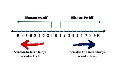 Membandingkan Dan Mengurutkan Bilangan Bulat Daftar Pustaka