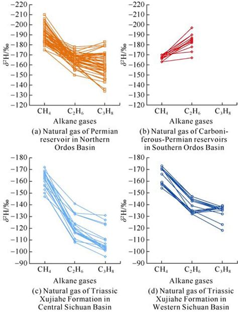 Hydrogen isotope of natural gas samples from the Permian of Ordos Basin ...