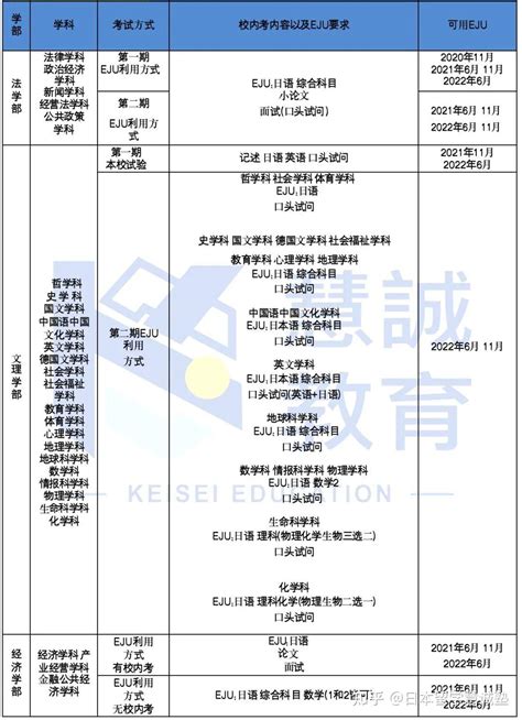 日本留学：2023年日本大学出愿指南 知乎