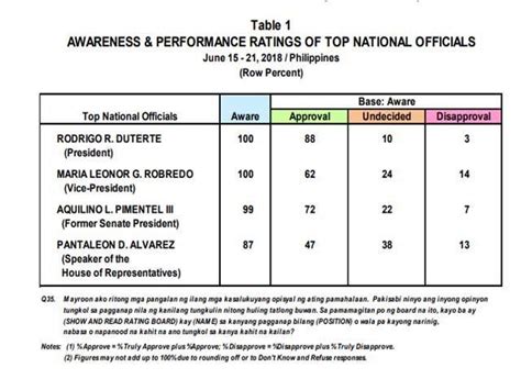 Dutertes Approval Trust Ratings Soar In June —pulse Asia Gma News