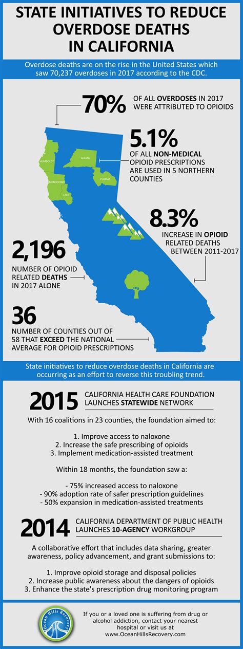 State Initiatives to Reduce Overdose Deaths in California | OHR