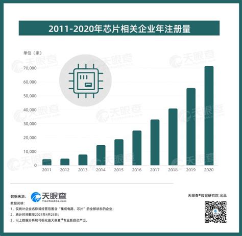 数据显示：近五年我国芯片相关企业注册增速保持在30以上界面新闻 · Jmedia