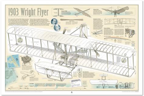 1903 Wright Flyer Infographic Print (36x24) – InfoArtz