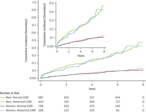 Sex Specific Stress Perfusion Cardiac Magnetic Resonance Imaging In Suspected Ischemic Heart