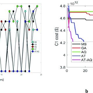 a Total cost Vs Time Scenario 3. b Convergence Plot Scenario 3 ...