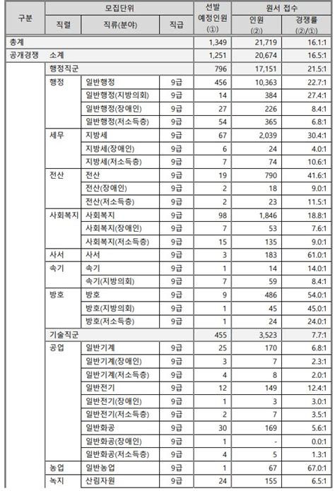 2024년도 제2회 서울시 지방직 임용시험 원서 접수 현황 법률저널