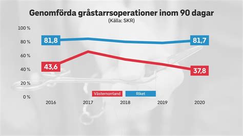 Långa Väntetider Till ögonvården I Västernorrland Patienter I Kläm