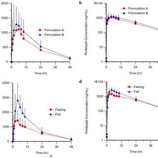 Mean Standard Deviation Plasma Concentrationtime Profiles Of