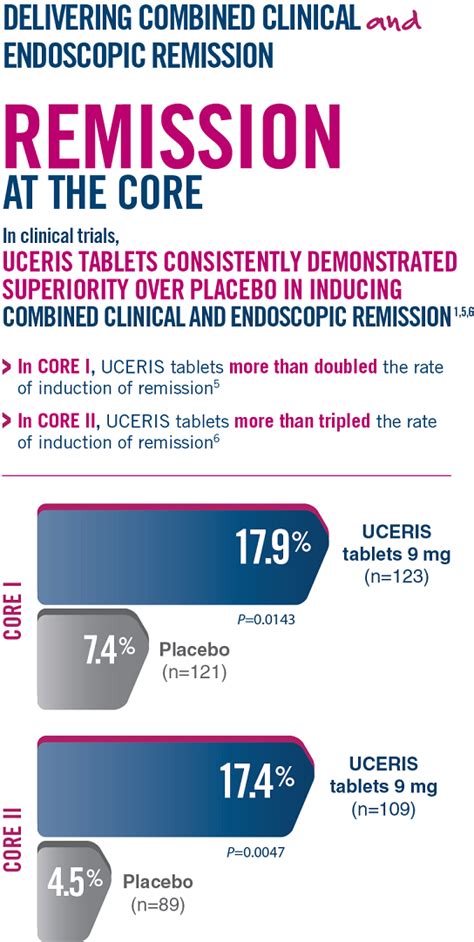 Uceris Efficacy Uceris Budesonide Extended Release Tablets