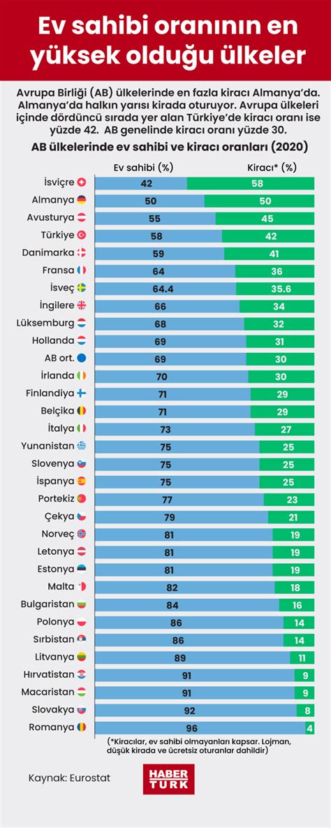 Ev Sahibi Oran N N En Y Ksek Oldu U Lkeler