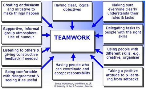 Teamwork Skills