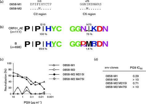 Impact Of I215m And I475m Substitutions On Pg9 Neutralization In A