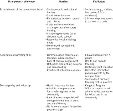 Barriers And Facilitators To Preparing Families For Neonatal Discharge Download Table