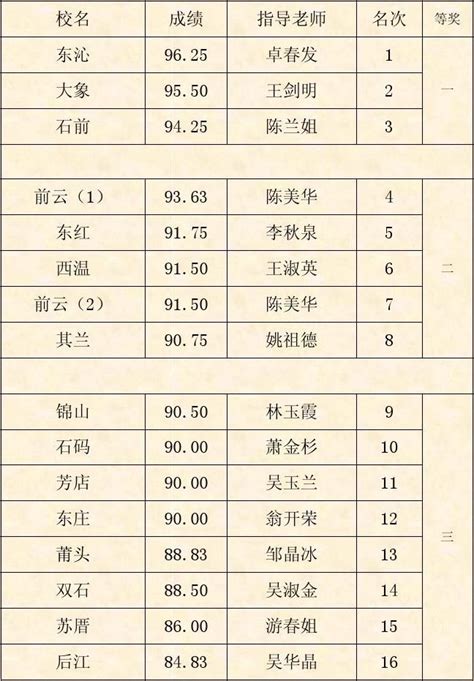 东庄中心小学五年级数学能力测试团体成绩表word文档在线阅读与下载免费文档