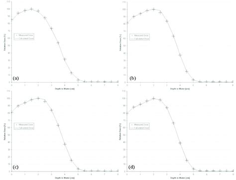 Comparison of percent depth doses measured and calculated by ...