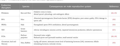 Table 4 From A Review Of The Endocrine Disrupting Effects Of Micro And