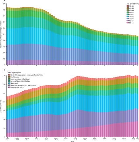 Population And Fertility By Age And Sex For Countries And Territories A