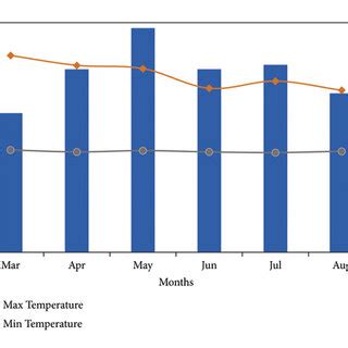 Monthly Average Rainfall And Maximum And Minimum Temperature Of Hawassa