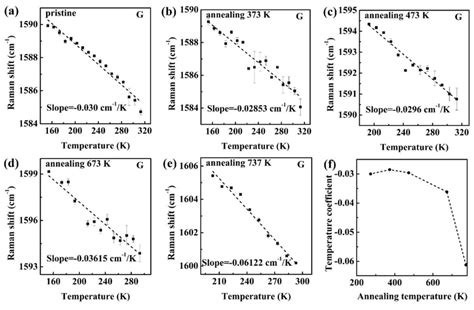 The Temperature Coefficients Of Supported Monolayer Graphene Flakes