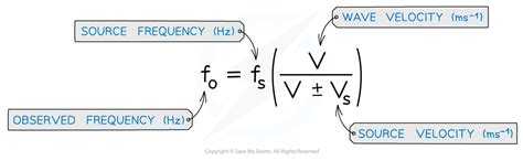 Cie A Level Physics Doppler Effect For Sound Waves