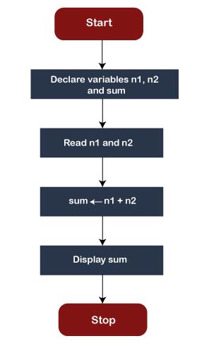 The Flowchart In The C Programming Language Javatpoint