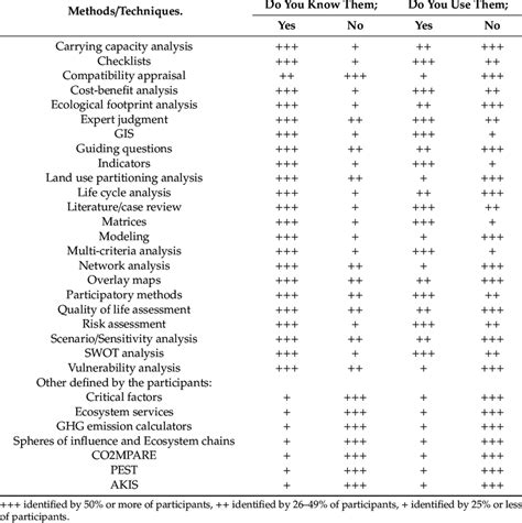 methods  techniques      participants