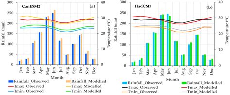 Extreme Temperature and Rainfall Events and Future Climate Change