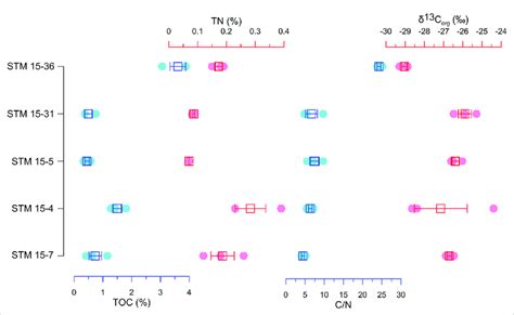 TOC TN C N ratio and δ 13 C org values of the host sediments of