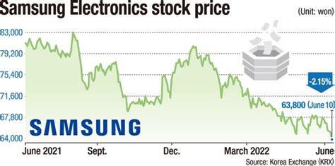 Samsung Electronics' stock price has reached its lowest point in 52 ...