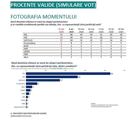 Sondaj Sociopol Trei partide și o alianță ar trece pragul electoral