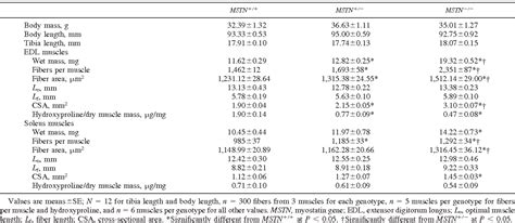 Table 1 From Contractile Properties Of EDL And Soleus Muscles Of