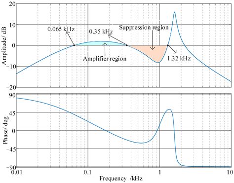 Machines Free Full Text A Novel Suppression Method For Low Order