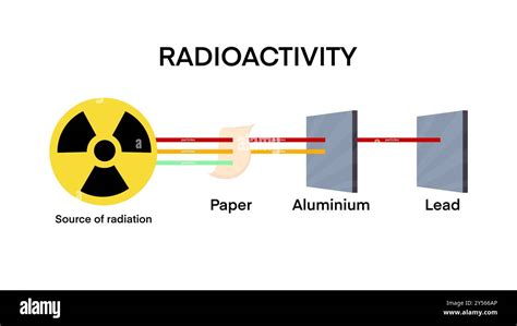 Radioactivity penetration range of alpha, beta and gamma radiati 