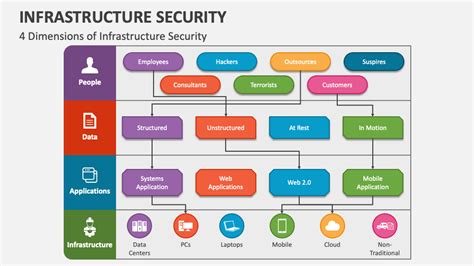 Infrastructure Security Powerpoint And Google Slides Template Ppt Slides