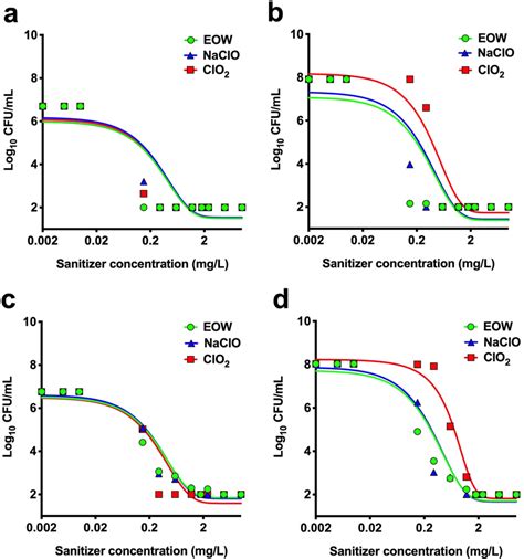 Comparison Of Electrolyzed Oxidizing Water Eow Activity With