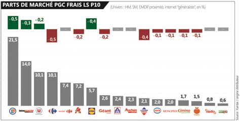 Parts De March P La Correction Carrefour Olivier Dauvers